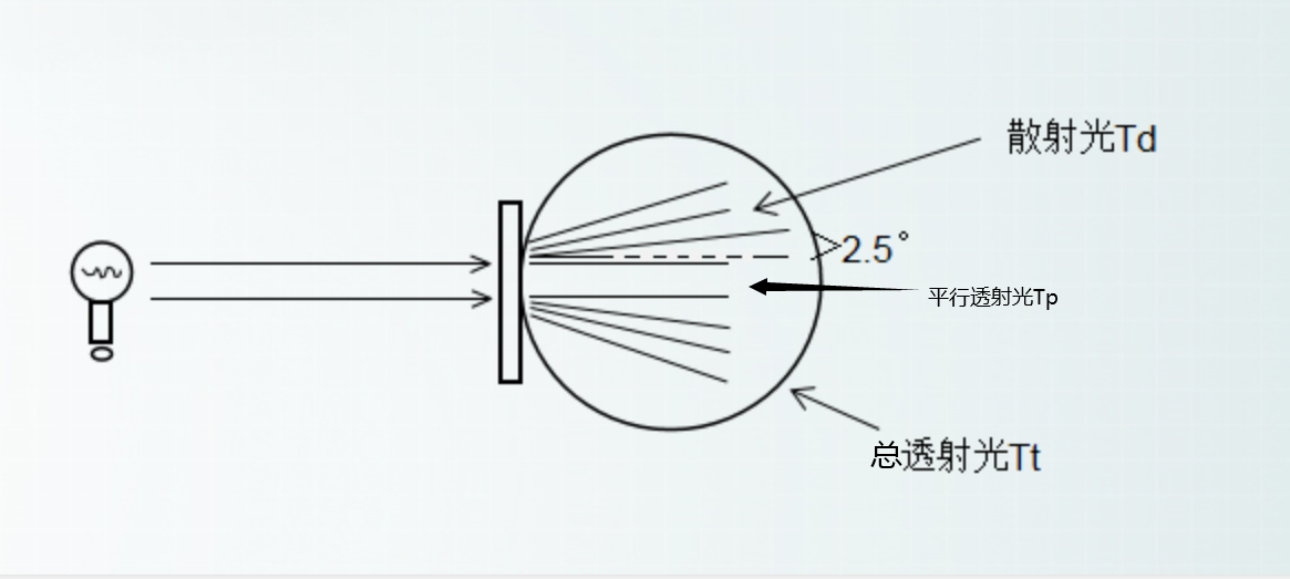 光線透射散射圖示